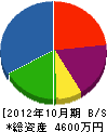 篠原設備 貸借対照表 2012年10月期