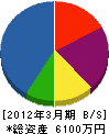 鈴木建工業 貸借対照表 2012年3月期