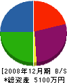 丸谷商事 貸借対照表 2008年12月期