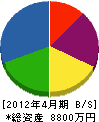 大慶ビルド 貸借対照表 2012年4月期