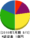 前川ダクト 貸借対照表 2010年5月期
