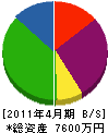 西村鉄工所 貸借対照表 2011年4月期