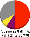 亀田造園 損益計算書 2010年12月期