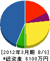 小磯組 貸借対照表 2012年3月期