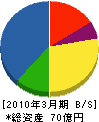 北弘電社 貸借対照表 2010年3月期
