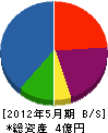 福原組 貸借対照表 2012年5月期