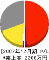 熊田鈑金工作所 損益計算書 2007年12月期