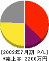 福島塗装 損益計算書 2009年7月期