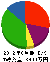 佐々木工務店 貸借対照表 2012年8月期