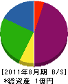近江機電 貸借対照表 2011年8月期