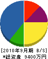里田防災商会 貸借対照表 2010年9月期