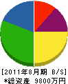 丸田工業 貸借対照表 2011年8月期