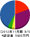 八幡ガラス店 貸借対照表 2012年11月期