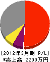 川田工務店 損益計算書 2012年3月期