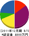 昭和管工設備 貸借対照表 2011年12月期