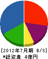 小松組 貸借対照表 2012年7月期