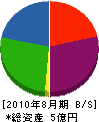 朝倉工務店 貸借対照表 2010年8月期