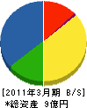 紀陽ダイキン空調 貸借対照表 2011年3月期