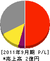 西日本ロード施設 損益計算書 2011年9月期