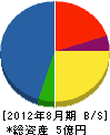 山田土建 貸借対照表 2012年8月期