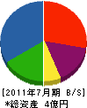 小松組 貸借対照表 2011年7月期