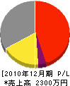 原田植産 損益計算書 2010年12月期