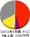 小川塗装店 損益計算書 2012年9月期