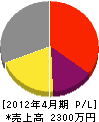 近畿ホームサービス 損益計算書 2012年4月期