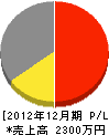 増田造園 損益計算書 2012年12月期