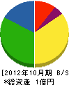 南田建設 貸借対照表 2012年10月期