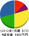 國玉建設 貸借対照表 2012年1月期