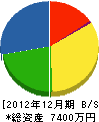 松永工務店 貸借対照表 2012年12月期