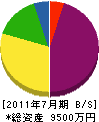 羽田建設 貸借対照表 2011年7月期