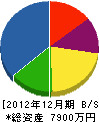 飯田興業 貸借対照表 2012年12月期