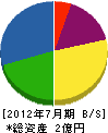 岡本組 貸借対照表 2012年7月期