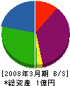 山本造園 貸借対照表 2008年3月期
