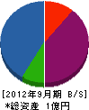 森田工務店 貸借対照表 2012年9月期