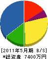 豊建設 貸借対照表 2011年5月期