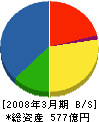 富士通フロンテック 貸借対照表 2008年3月期