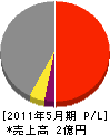 滋賀フジクリーン 損益計算書 2011年5月期