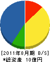 丸福久保田組 貸借対照表 2011年8月期