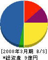 日本起重機製作所 貸借対照表 2008年3月期