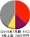 松村組 損益計算書 2010年7月期