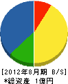 小渕建設 貸借対照表 2012年8月期