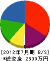 武田工務店 貸借対照表 2012年7月期