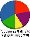 佐々木設備工業 貸借対照表 2008年12月期