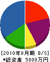 吉弘建設 貸借対照表 2010年8月期