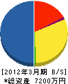 仁電気商会 貸借対照表 2012年3月期
