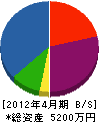 口之津鉄工所 貸借対照表 2012年4月期