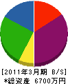 東北総合電気 貸借対照表 2011年3月期